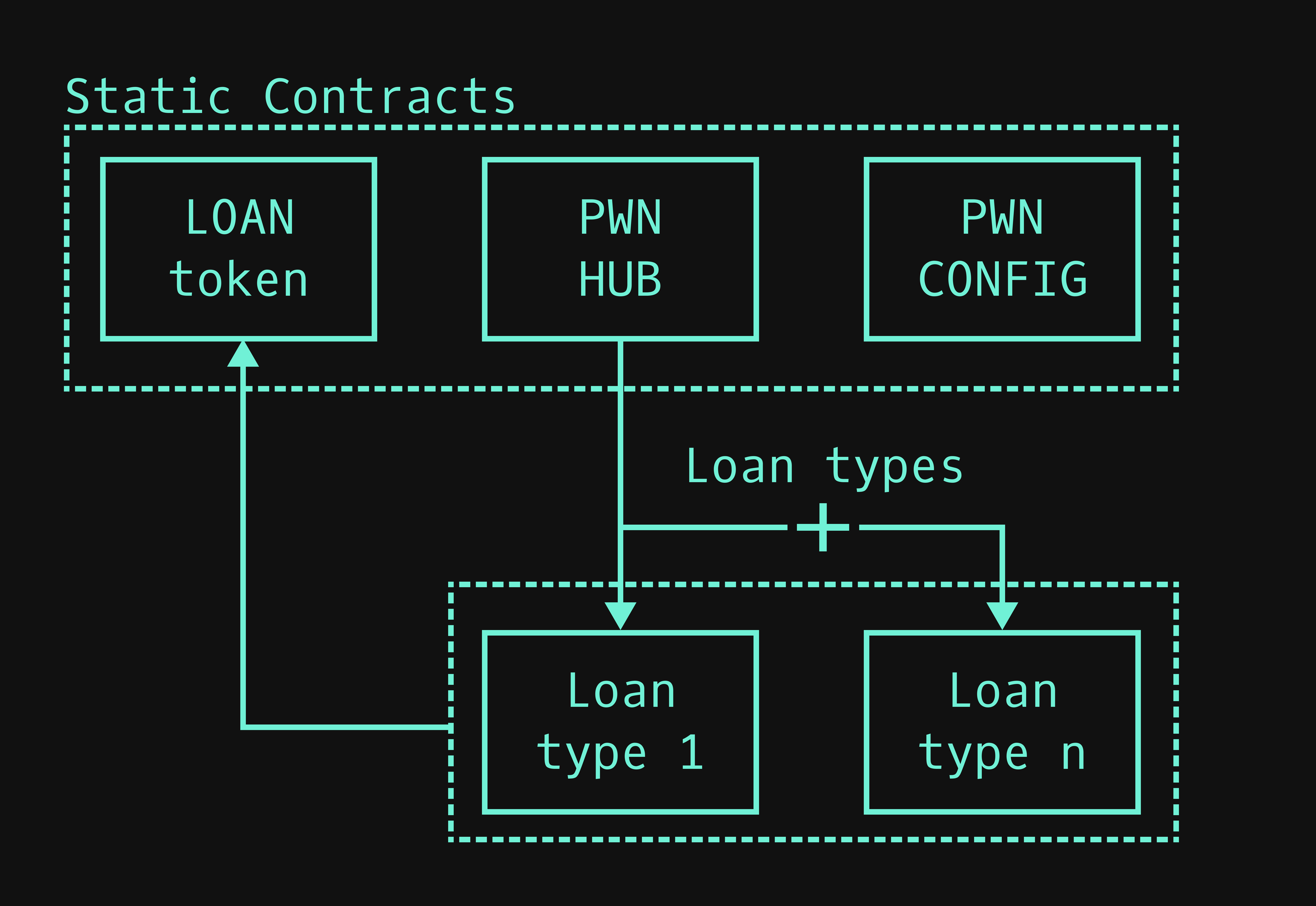 Simplified Architecture of the PWN Protocol